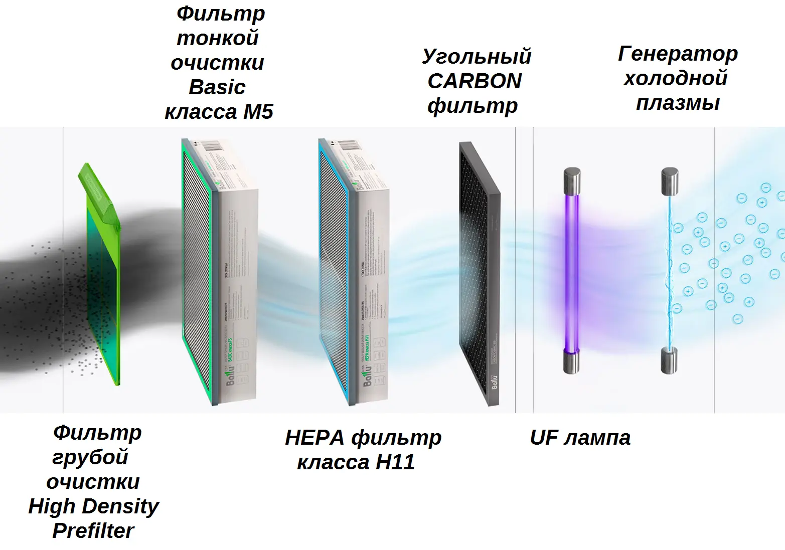 система очистки воздуха Ballu ASP-200